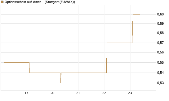 Optionsschein auf American Airlines Group [Goldman Sachs Bank Europe SE] Chart