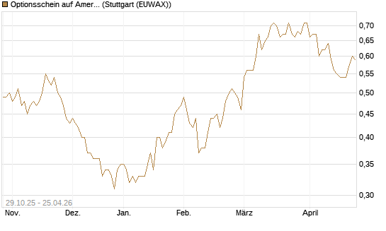 Optionsschein auf American Airlines Group [Goldman Sachs Bank Europe SE] Chart