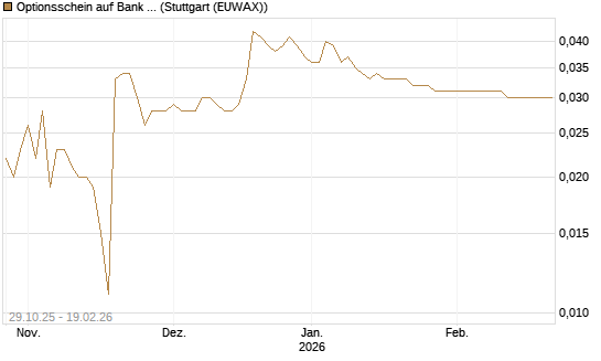 Optionsschein auf Bank of America [Goldman Sachs Bank Europe SE] Chart