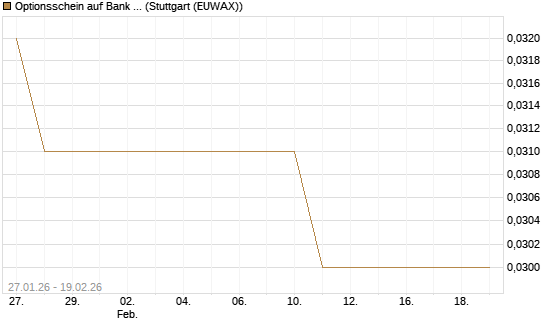 Optionsschein auf Bank of America [Goldman Sachs Bank Europe SE] Chart
