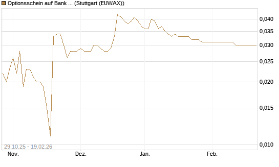 Optionsschein auf Bank of America [Goldman Sachs Bank Europe SE] Chart