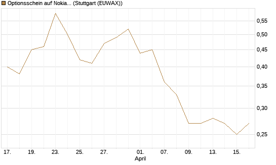 Optionsschein auf Nokia [Goldman Sachs Bank Europe SE] Chart