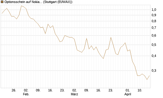 Optionsschein auf Nokia [Goldman Sachs Bank Europe SE] Chart