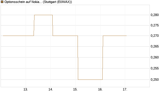 Optionsschein auf Nokia [Goldman Sachs Bank Europe SE] Chart