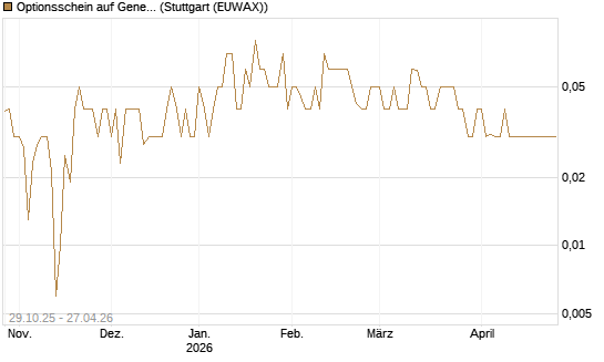 Optionsschein auf General Dynamics [Goldman Sachs Bank Europe SE] Chart