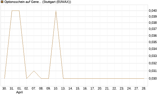 Optionsschein auf General Dynamics [Goldman Sachs Bank Europe SE] Chart