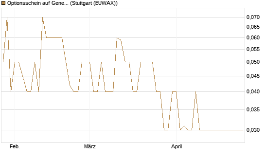 Optionsschein auf General Dynamics [Goldman Sachs Bank Europe SE] Chart