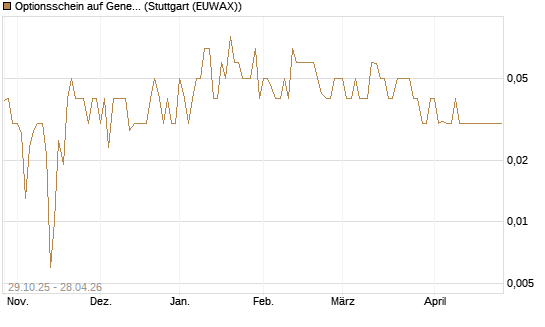 Optionsschein auf General Dynamics [Goldman Sachs Bank Europe SE] Chart