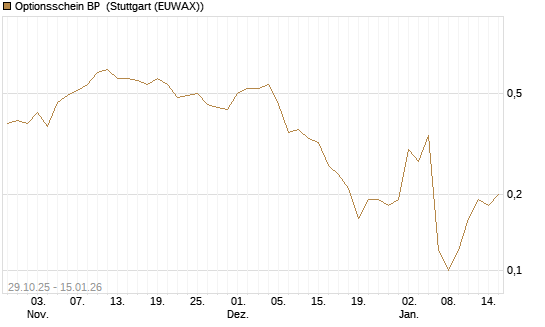 Optionsschein BP [Goldman Sachs Bank Europe SE] Chart
