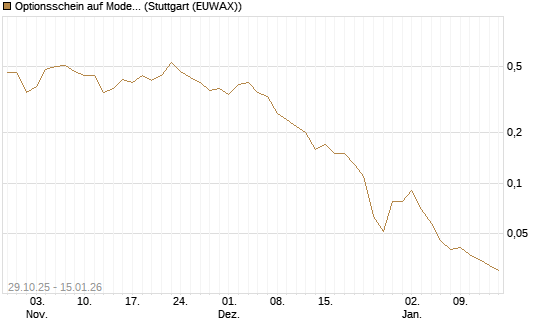 Optionsschein auf Moderna [Goldman Sachs Bank Europe SE] Chart