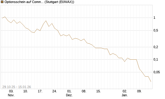 Optionsschein auf Commerzbank [Goldman Sachs Bank Europe SE] Chart
