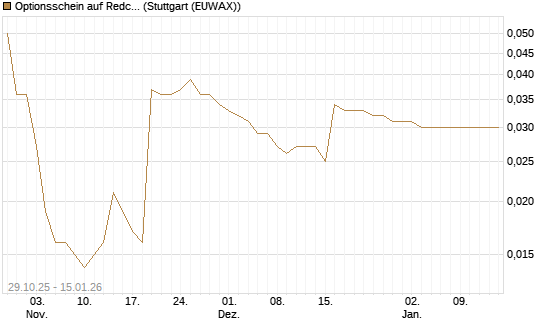 Optionsschein auf Redcare Pharmacy N.V.  [Goldman Sachs Bank Europe SE] Chart