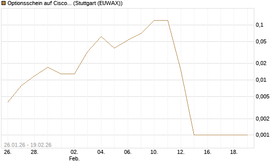 Optionsschein auf Cisco Systems [Goldman Sachs Bank Europe SE] Chart