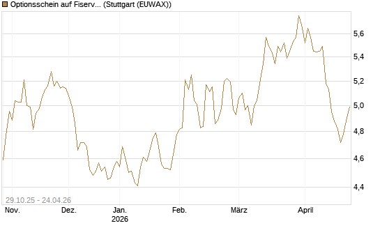 Optionsschein auf Fiserv [Goldman Sachs Bank Europe SE] Chart