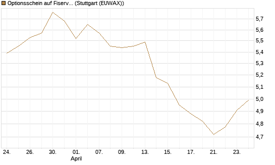 Optionsschein auf Fiserv [Goldman Sachs Bank Europe SE] Chart