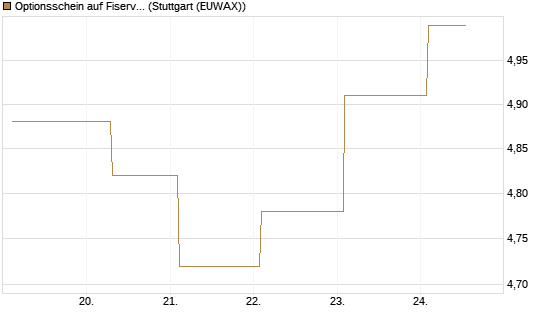 Optionsschein auf Fiserv [Goldman Sachs Bank Europe SE] Chart
