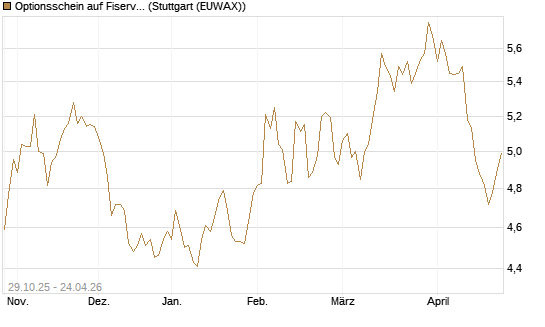 Optionsschein auf Fiserv [Goldman Sachs Bank Europe SE] Chart