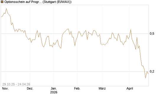 Optionsschein auf Progressive [Goldman Sachs Bank Europe SE] Chart