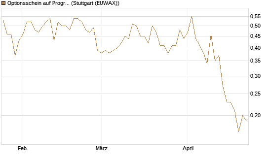 Optionsschein auf Progressive [Goldman Sachs Bank Europe SE] Chart