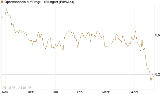 Optionsschein auf Progressive [Goldman Sachs Bank Europe SE] Chart