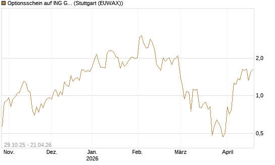 Optionsschein auf ING Groep [Goldman Sachs Bank Europe SE] Chart