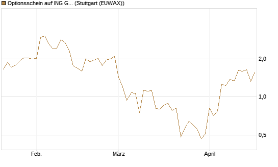Optionsschein auf ING Groep [Goldman Sachs Bank Europe SE] Chart