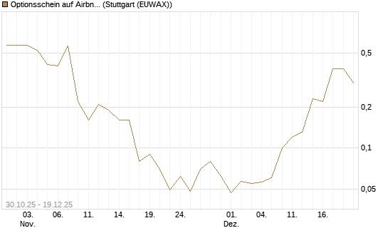 Optionsschein auf Airbnb [Goldman Sachs Bank Europe SE] Chart