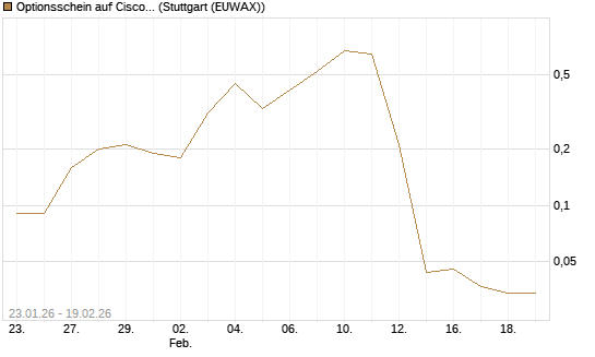 Optionsschein auf Cisco Systems [Goldman Sachs Bank Europe SE] Chart