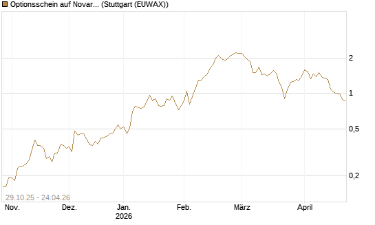Optionsschein auf Novartis [Goldman Sachs Bank Europe SE] Chart