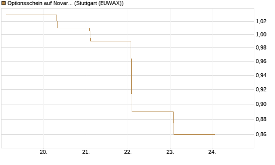Optionsschein auf Novartis [Goldman Sachs Bank Europe SE] Chart