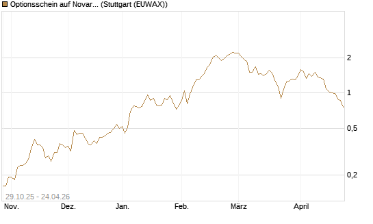 Optionsschein auf Novartis [Goldman Sachs Bank Europe SE] Chart