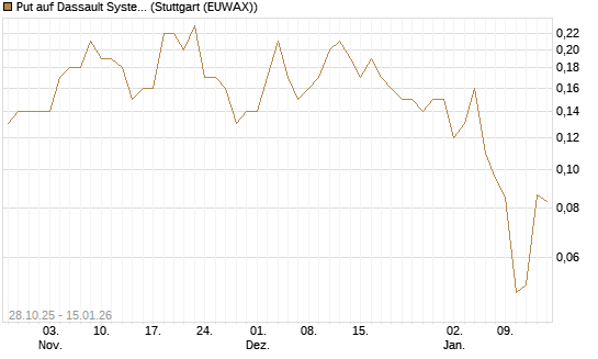 Put auf Dassault Systems [J.P. Morgan Structured Products B.V.] Chart