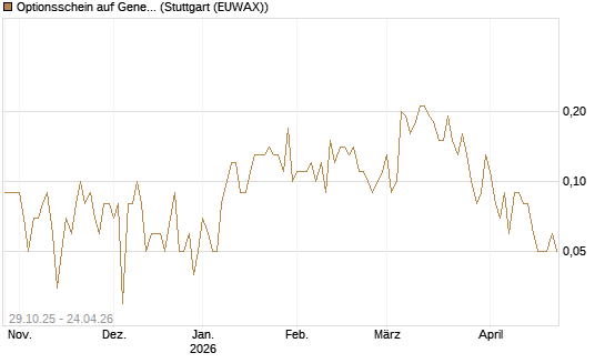 Optionsschein auf General Dynamics [Goldman Sachs Bank Europe SE] Chart