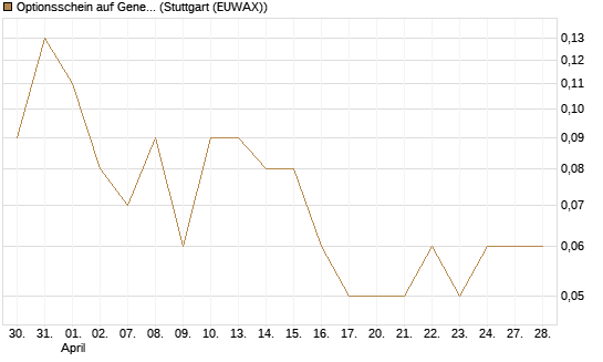 Optionsschein auf General Dynamics [Goldman Sachs Bank Europe SE] Chart