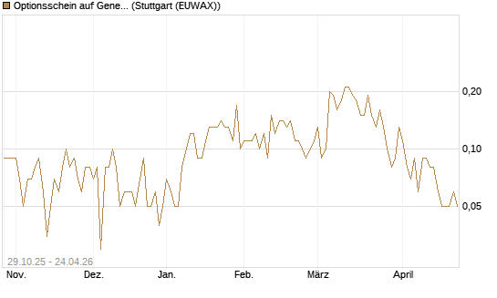 Optionsschein auf General Dynamics [Goldman Sachs Bank Europe SE] Chart
