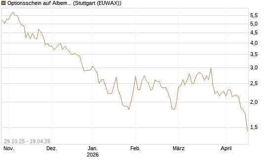 Optionsschein auf Albemarle [Goldman Sachs Bank Europe SE] Chart