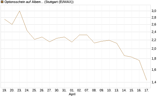 Optionsschein auf Albemarle [Goldman Sachs Bank Europe SE] Chart