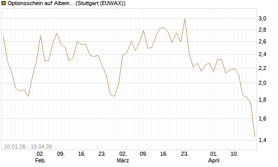 Optionsschein auf Albemarle [Goldman Sachs Bank Europe SE] Chart