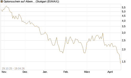 Optionsschein auf Albemarle [Goldman Sachs Bank Europe SE] Chart
