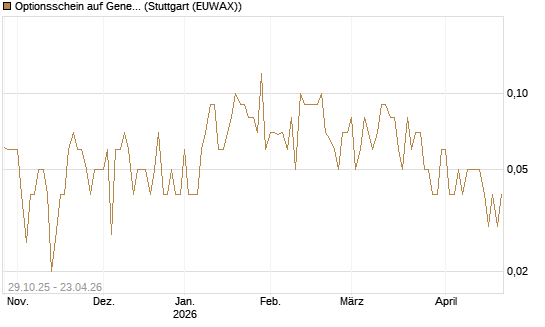 Optionsschein auf General Dynamics [Goldman Sachs Bank Europe SE] Chart
