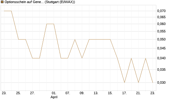 Optionsschein auf General Dynamics [Goldman Sachs Bank Europe SE] Chart
