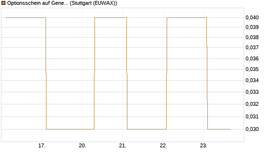Optionsschein auf General Dynamics [Goldman Sachs Bank Europe SE] Chart