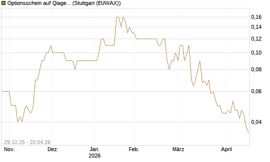 Optionsschein auf Qiagen [Goldman Sachs Bank Europe SE] Chart