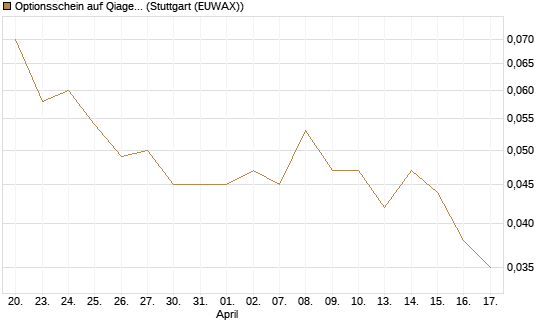 Optionsschein auf Qiagen [Goldman Sachs Bank Europe SE] Chart