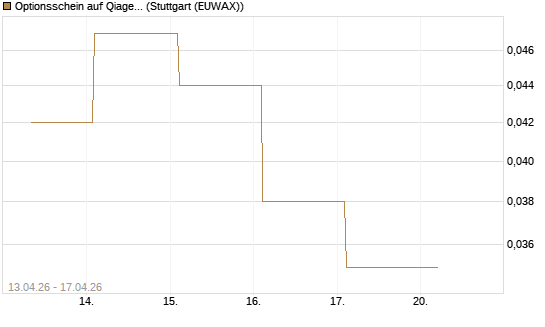 Optionsschein auf Qiagen [Goldman Sachs Bank Europe SE] Chart