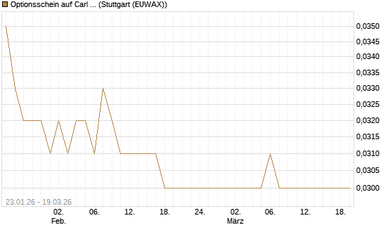 Optionsschein auf Carl Zeiss Meditec [Goldman Sachs Bank Europe SE] Chart