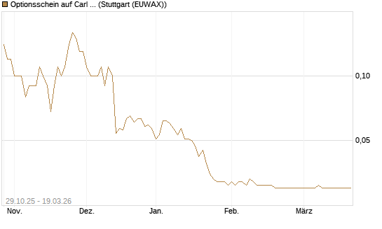 Optionsschein auf Carl Zeiss Meditec [Goldman Sachs Bank Europe SE] Chart