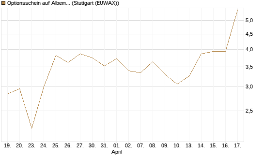 Optionsschein auf Albemarle [Goldman Sachs Bank Europe SE] Chart