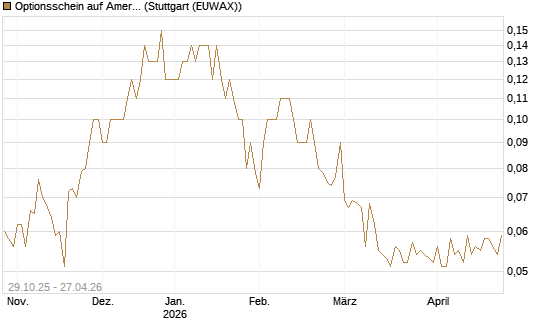 Optionsschein auf American Airlines Group [Goldman Sachs Bank Europe SE] Chart