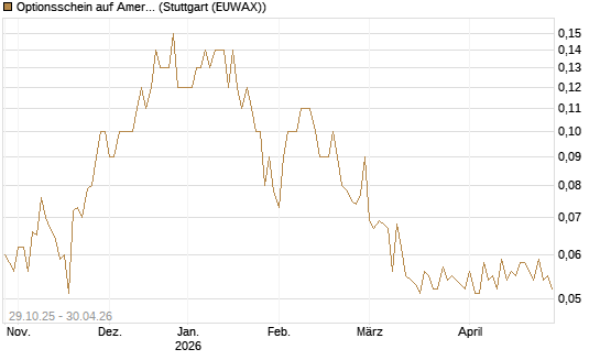 Optionsschein auf American Airlines Group [Goldman Sachs Bank Europe SE] Chart